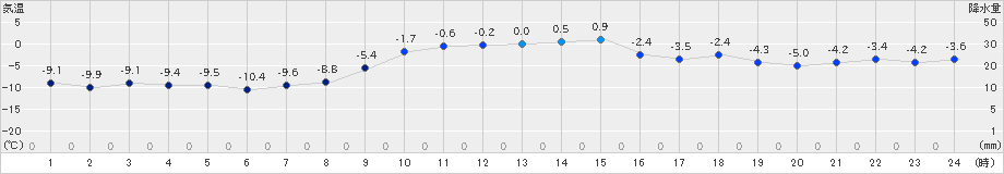 上札内(>2019年12月16日)のアメダスグラフ