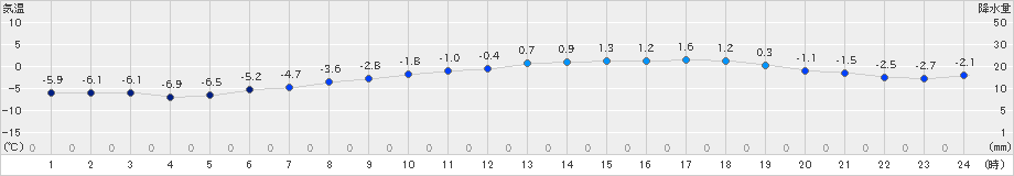 厚真(>2019年12月16日)のアメダスグラフ