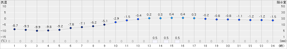 中杵臼(>2019年12月16日)のアメダスグラフ