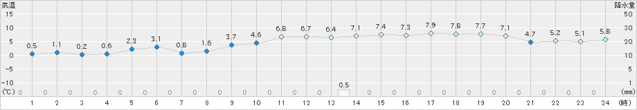 今別(>2019年12月16日)のアメダスグラフ