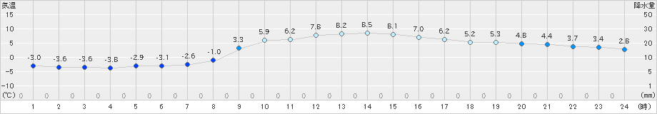 八戸(>2019年12月16日)のアメダスグラフ