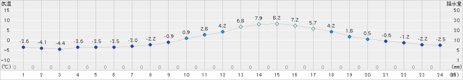 江刺(>2019年12月16日)のアメダスグラフ