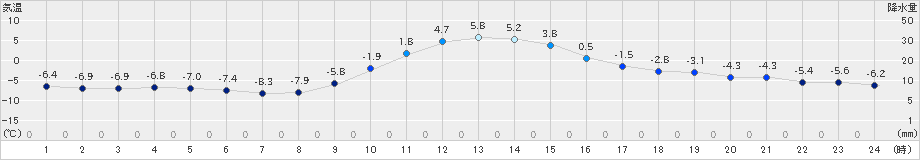 大井沢(>2019年12月16日)のアメダスグラフ