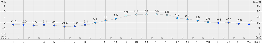 山形(>2019年12月16日)のアメダスグラフ