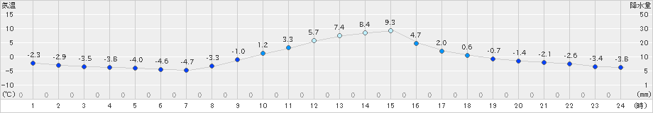 高畠(>2019年12月16日)のアメダスグラフ