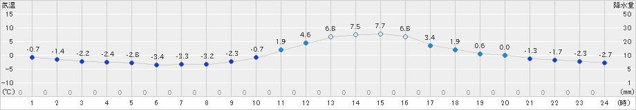 米沢(>2019年12月16日)のアメダスグラフ