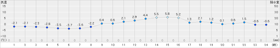 猪苗代(>2019年12月16日)のアメダスグラフ