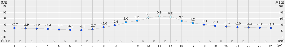 只見(>2019年12月16日)のアメダスグラフ