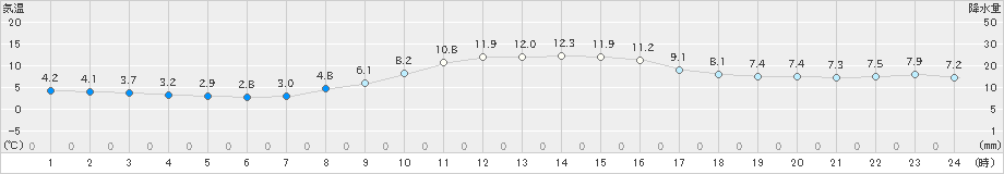 鹿嶋(>2019年12月16日)のアメダスグラフ