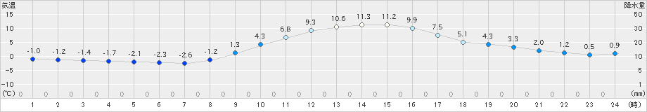 秩父(>2019年12月16日)のアメダスグラフ