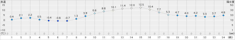 佐倉(>2019年12月16日)のアメダスグラフ