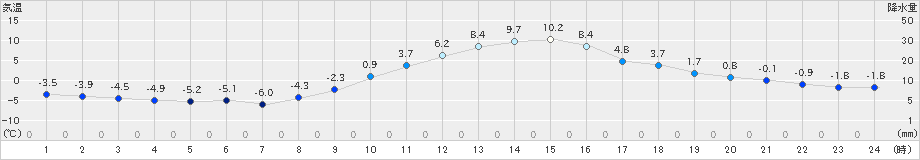 穂高(>2019年12月16日)のアメダスグラフ