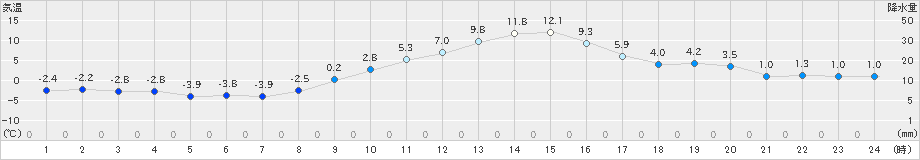 伊那(>2019年12月16日)のアメダスグラフ