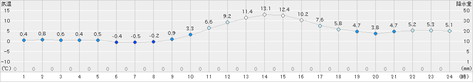 南信濃(>2019年12月16日)のアメダスグラフ