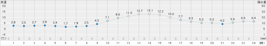 南部(>2019年12月16日)のアメダスグラフ