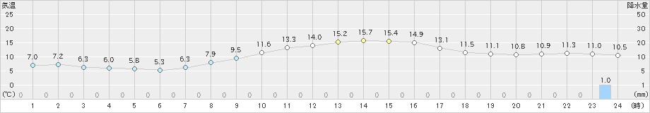 磐田(>2019年12月16日)のアメダスグラフ