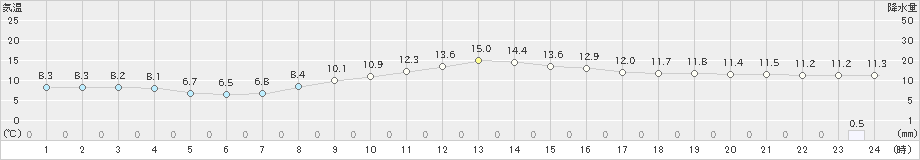 南伊勢(>2019年12月16日)のアメダスグラフ