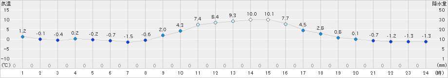 下関(>2019年12月16日)のアメダスグラフ