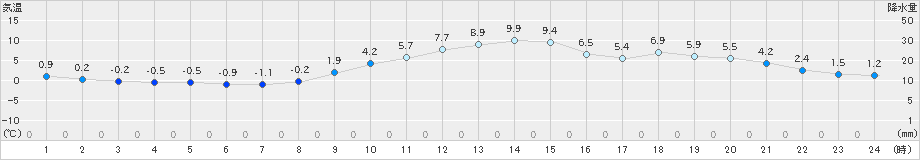 寺泊(>2019年12月16日)のアメダスグラフ