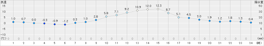 柏崎(>2019年12月16日)のアメダスグラフ