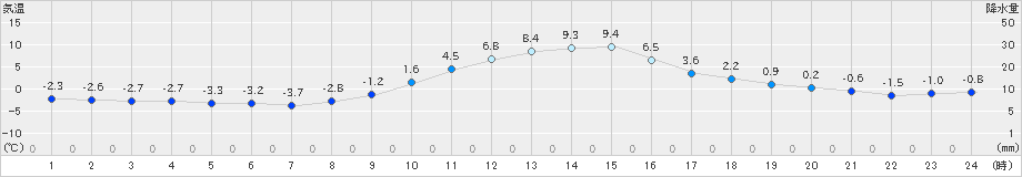 守門(>2019年12月16日)のアメダスグラフ