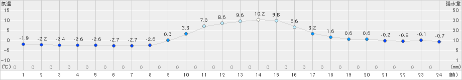 安塚(>2019年12月16日)のアメダスグラフ