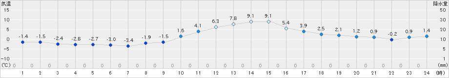 十日町(>2019年12月16日)のアメダスグラフ