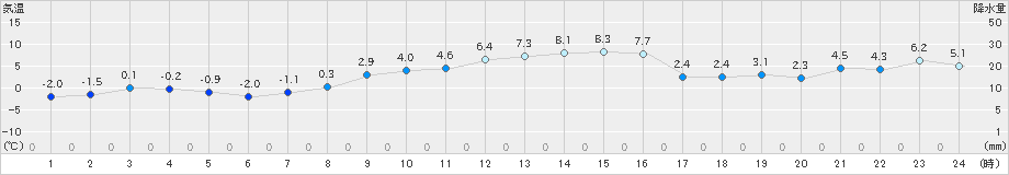 津南(>2019年12月16日)のアメダスグラフ