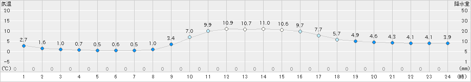 七尾(>2019年12月16日)のアメダスグラフ