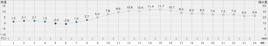 かほく(>2019年12月16日)のアメダスグラフ