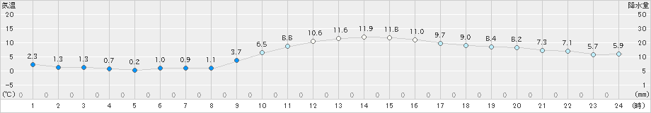 金沢(>2019年12月16日)のアメダスグラフ