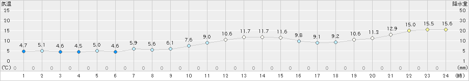 越廼(>2019年12月16日)のアメダスグラフ