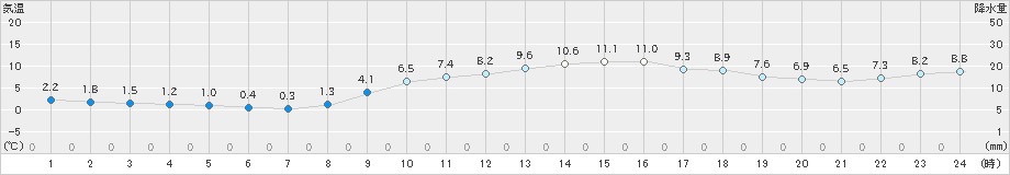 大津(>2019年12月16日)のアメダスグラフ