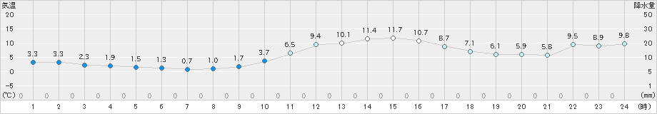 舞鶴(>2019年12月16日)のアメダスグラフ