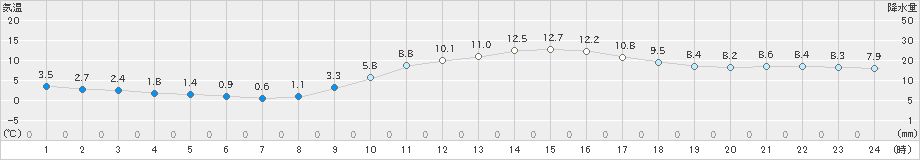 倉敷(>2019年12月16日)のアメダスグラフ