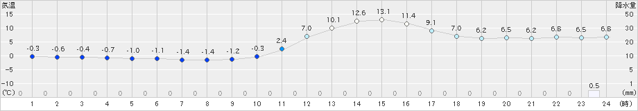 三次(>2019年12月16日)のアメダスグラフ