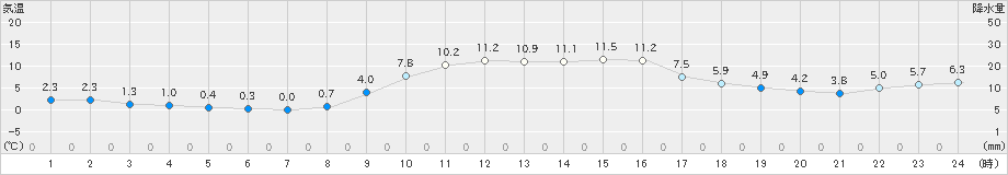 青谷(>2019年12月16日)のアメダスグラフ