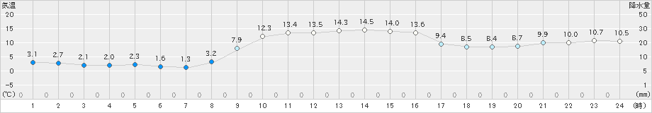 海陽(>2019年12月16日)のアメダスグラフ