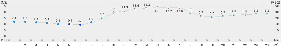 財田(>2019年12月16日)のアメダスグラフ