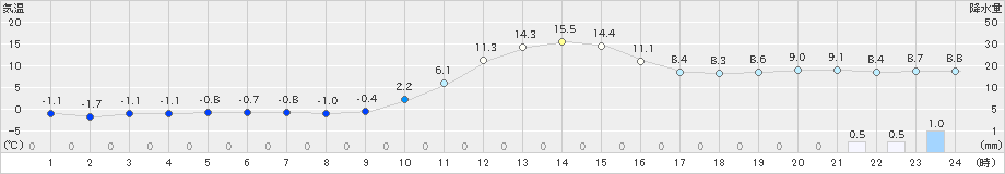 久万(>2019年12月16日)のアメダスグラフ