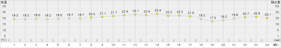 沖永良部(>2019年12月16日)のアメダスグラフ