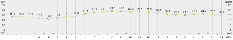 北原(>2019年12月16日)のアメダスグラフ