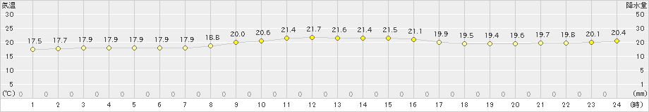 渡嘉敷(>2019年12月16日)のアメダスグラフ