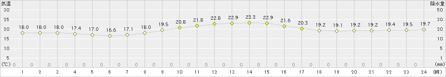 糸数(>2019年12月16日)のアメダスグラフ