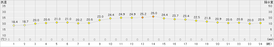 下地島(>2019年12月16日)のアメダスグラフ