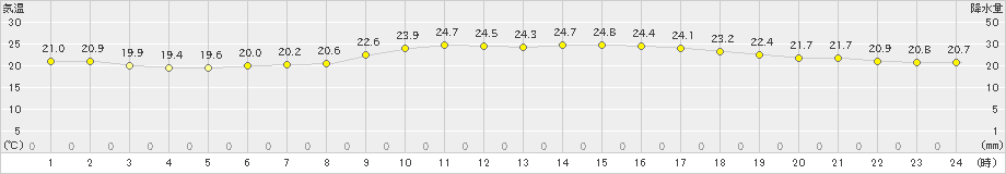 西表島(>2019年12月16日)のアメダスグラフ