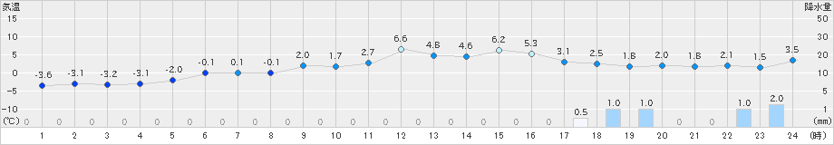 蘭越(>2019年12月17日)のアメダスグラフ