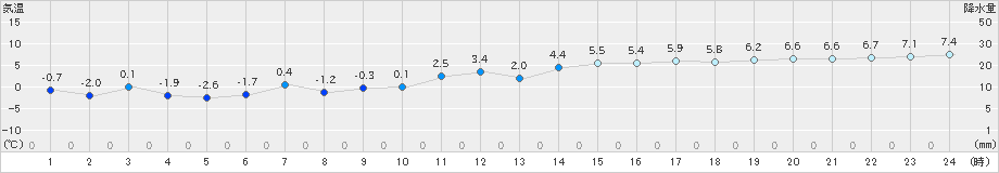 網走(>2019年12月17日)のアメダスグラフ
