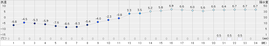 厚床(>2019年12月17日)のアメダスグラフ