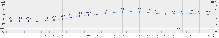 鶴居(>2019年12月17日)のアメダスグラフ